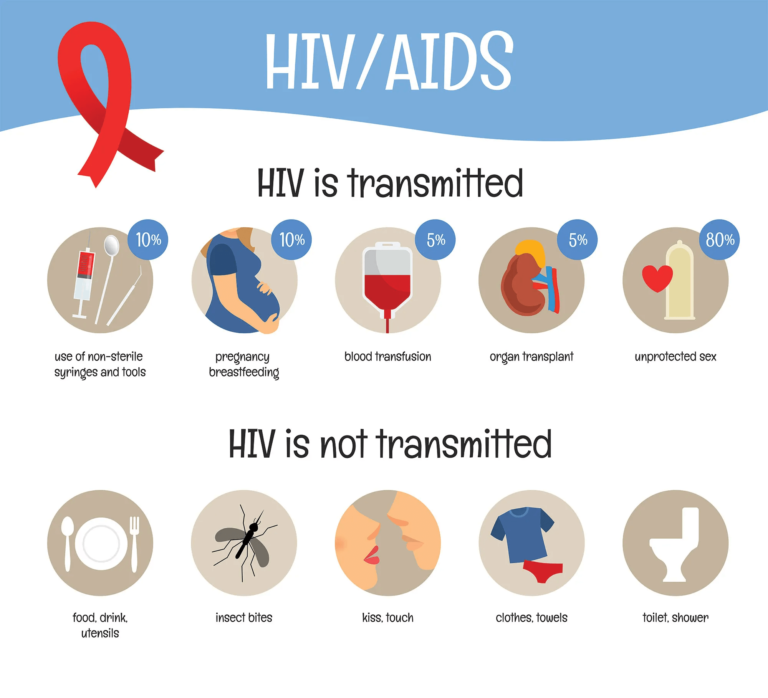 What are the Early Signs of HIV in Men and Women? – Ace Foundation of ...